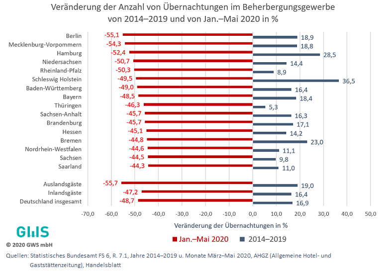 Veränderung der Anzahl von Übernachtungen im Beherbergungsgewerbe von 2014-2019 und von Jan.-Mai 2020 in %