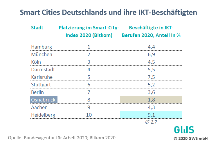 Smart Cities in Deutschland und ihre IKT-Beschäftigten