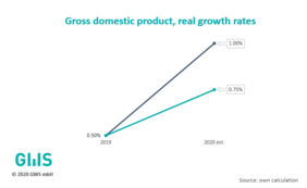 Gross domestic product, real growth rates