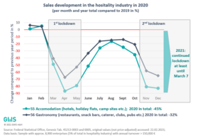 Sales development in the hospitality industry in 2020 (per month and year total compared to 2019 in %)