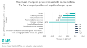 Structural change in private household consumption - The five strongest positive and negative changes by use