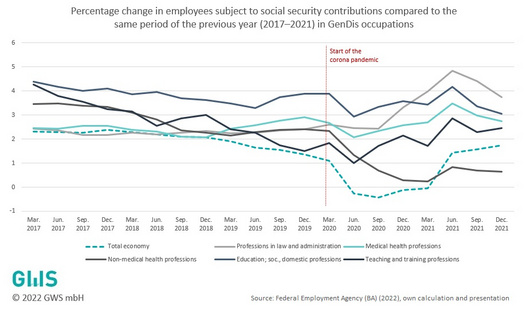 Our figure of the month 09/2022: Continuous growth in employment in socially necessary service occupations is not enough